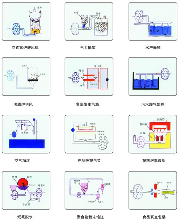 低噪音、雙油箱羅茨風(fēng)機(jī)用途