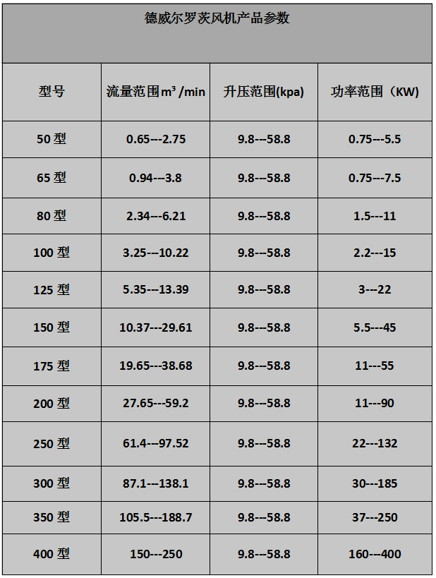 低噪音、雙油箱羅茨風(fēng)機(jī)參數(shù)